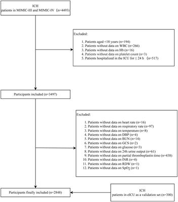 Predictive value of white blood cell to hemoglobin ratio for 30-day mortality in patients with severe intracerebral hemorrhage